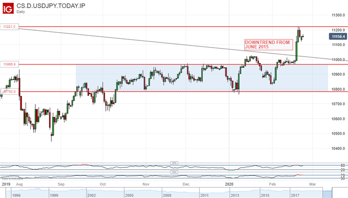US Dollar Vs Japanese Yen, Daily Chart
