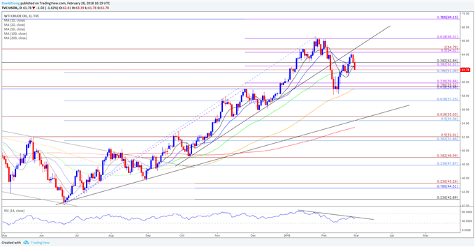 USOIL Daily Chart