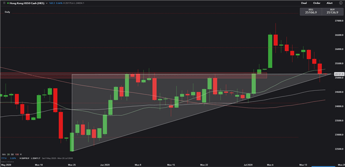 S&amp;P 500 Challenges 3,200 Resistance, Hang Seng Tests 25,000 Support