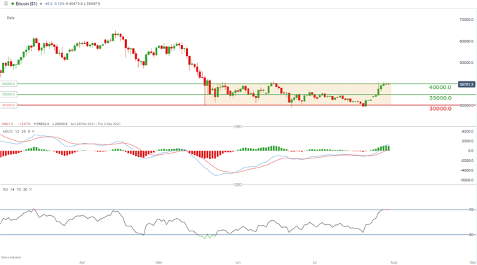 BTC chart