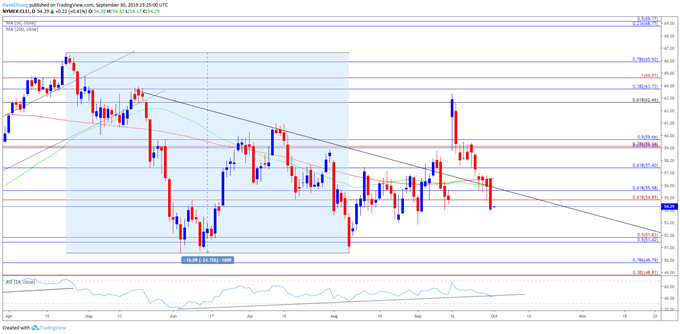Image of crude oil daily chart