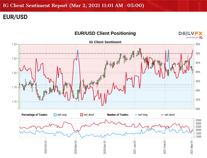 Image of IG Client Sentiment for EUR/USD rate