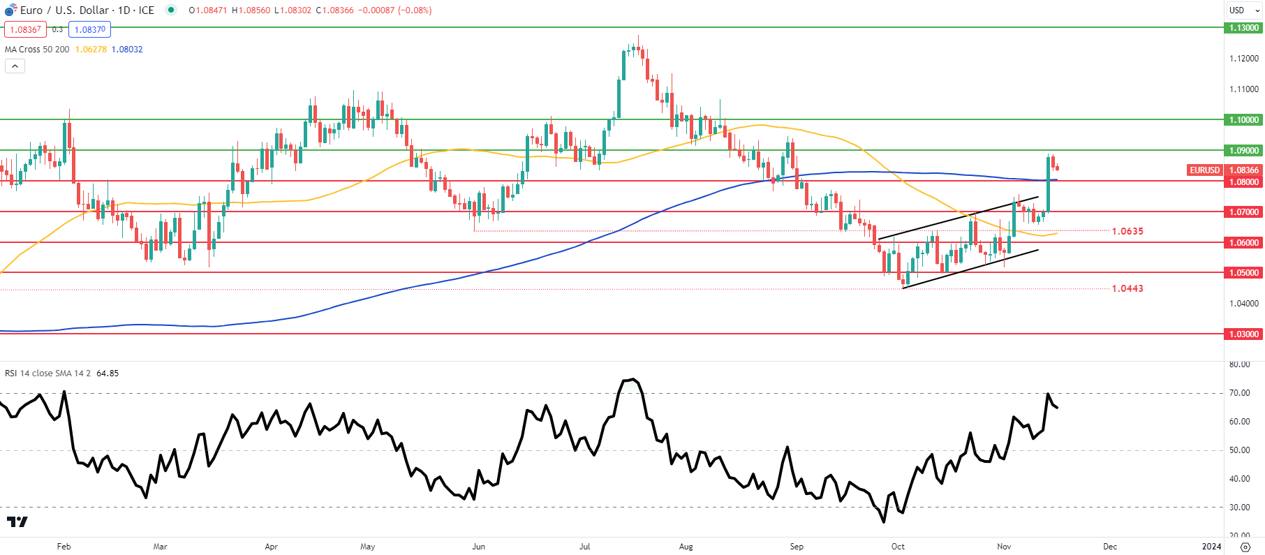 EUR/USD dips as eurozone inflation eases - MarketPulseMarketPulse