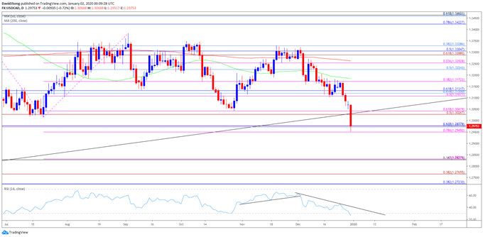 Image of USD/CAD rate daily chart
