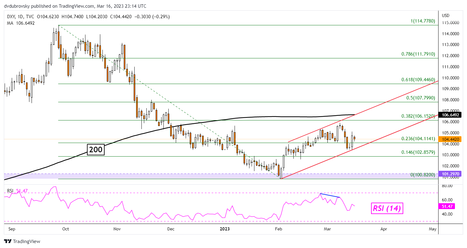 نمودار روزانه DXY