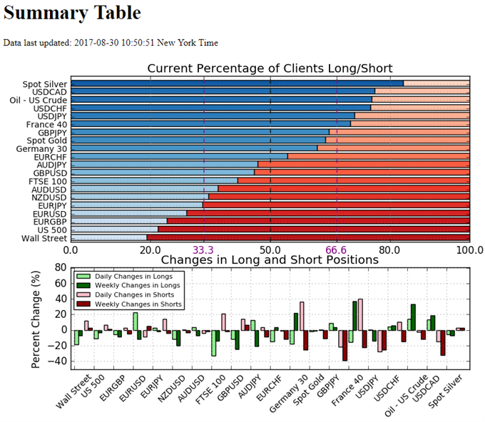 Retail Sentiment