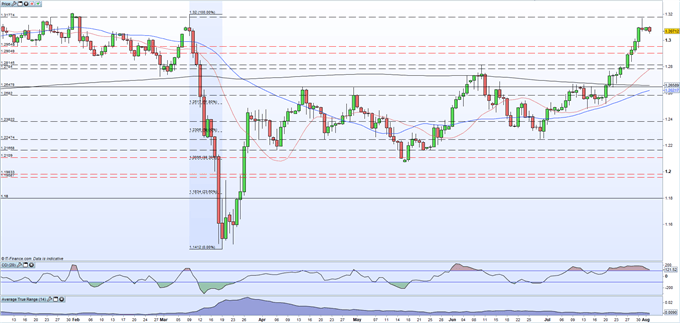 British Pound (GBP) Latest: GBP/USD Pulls Back From Multi-Month High