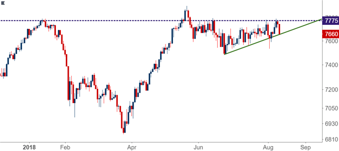 FTSE 100 Daily Price Chart