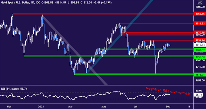 Gold price chart, XAU/USD, Daily