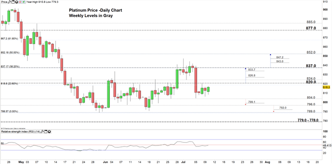 Platinum Price Outlook: Breaking above The Weekly Resistance - What ...