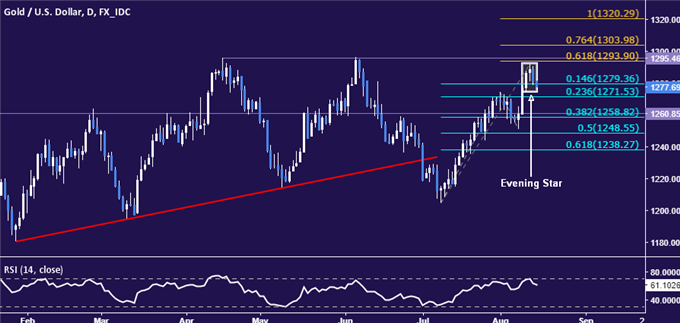 Gold Prices May Fall Further on US Retail Sales Report