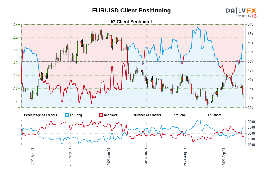EUR/USD Client Positioning
