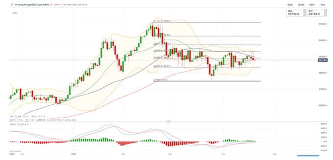 Hang Seng Tageschart