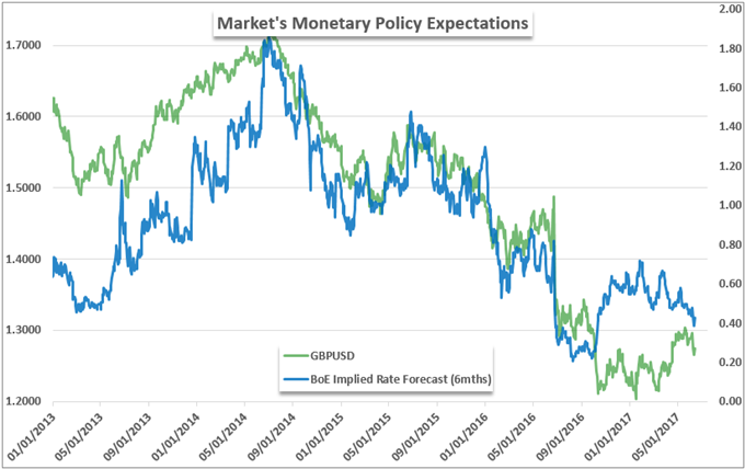 Fundamental & Technical FX Preview for December 2017 Rate Decisions