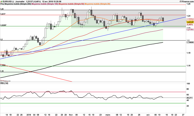 EUR/USD teste un support majeur à 1,2315$