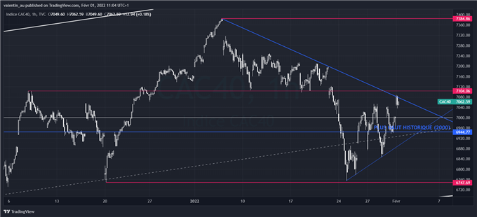 Analyse technique du cours du CAC 40