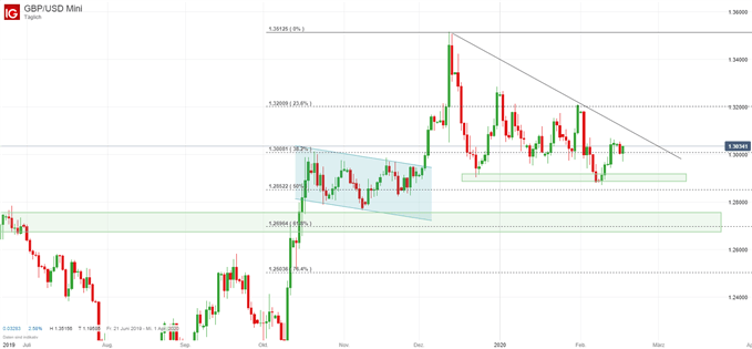 GBP/USD Analyse im Chart