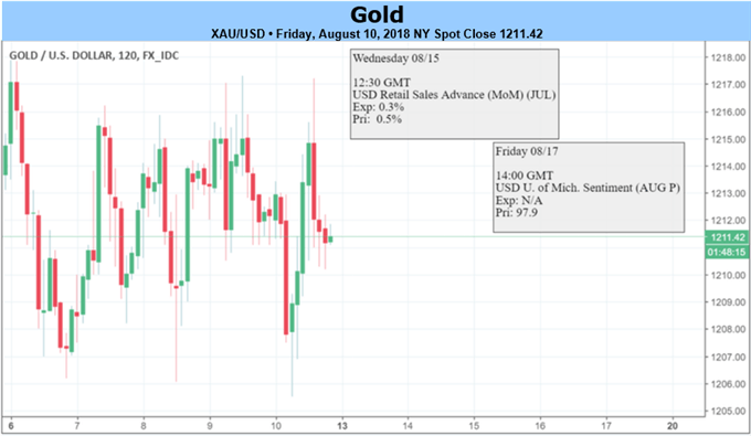 XAUUSD