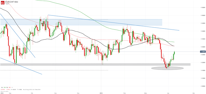 EURCHF Chartanalyse auf Tagesbasis