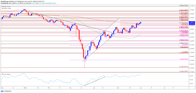 Image of AUD/USD rate daily chart