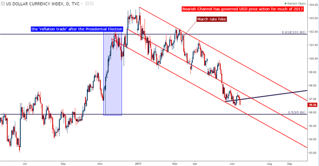 FOMC: With Today's Hike Priced-In, This Meeting is About the Balance Sheet