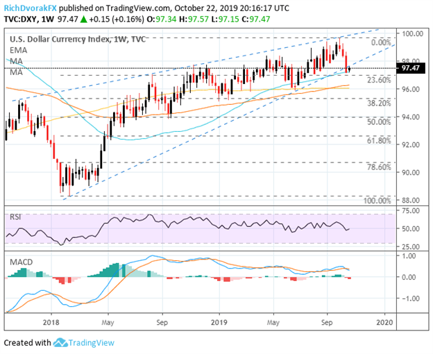 US Dollar Index Price Chart Technical Analysis