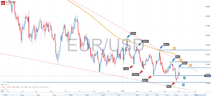 Gráfico técnico del EURUSD