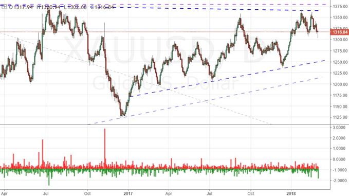 Gold Daily Chart and 'Tails' Indicator