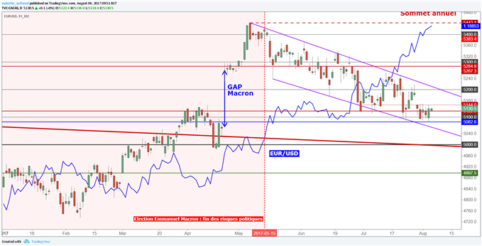 CAC 40 – DAX 30 : La hausse de l’euro devrait continuer à faire pression sur les indices