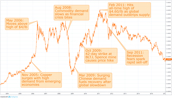 Chart to show copper's price over time