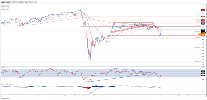 EU Stoxx 50 Index Rebound at Risk as US Presidential Race Narrows 