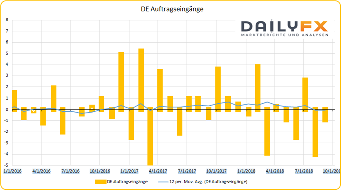 Deutsche Auftragseingänge
