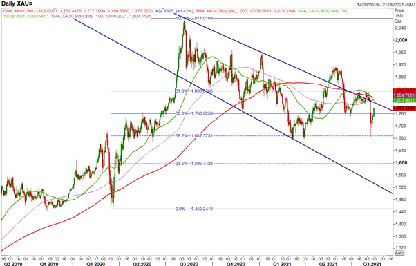 Gold Chart