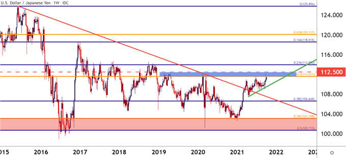 USDJPY Weekly Price Chart