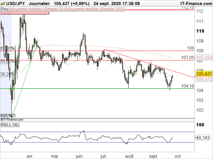 USD/JPY : le rebond du dollar contre yen pourrait être limité