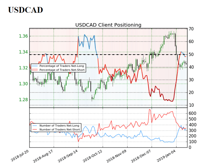 Image of IG client sentiment for usdcad