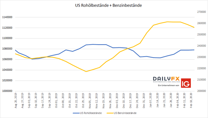 US Rohölbestände und US Benzinbestände