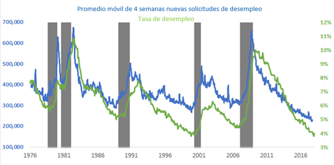 TASA DE DESEMPLEO Y SOLICITUDES DE BENEFICIOS DE DESEMPLEO