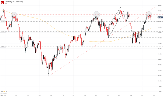 German DAX 30 Index Price Chart Technical Analysis