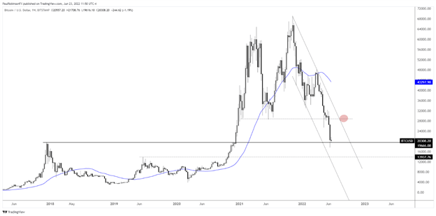 Bitcoin Q3 2022 Technical Forecast