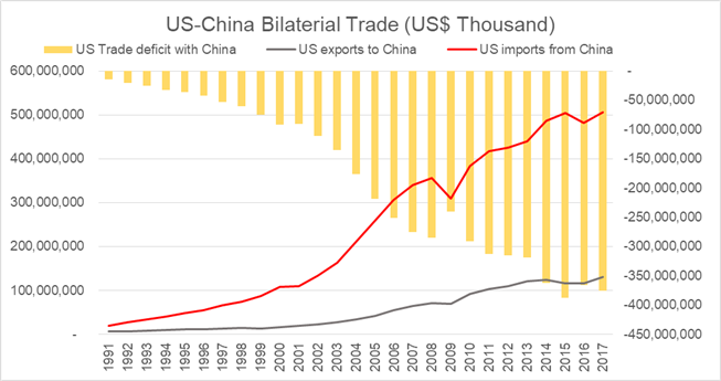 US-China Trade War: An Inevitable Conflict and The Impact on Equities, FX
