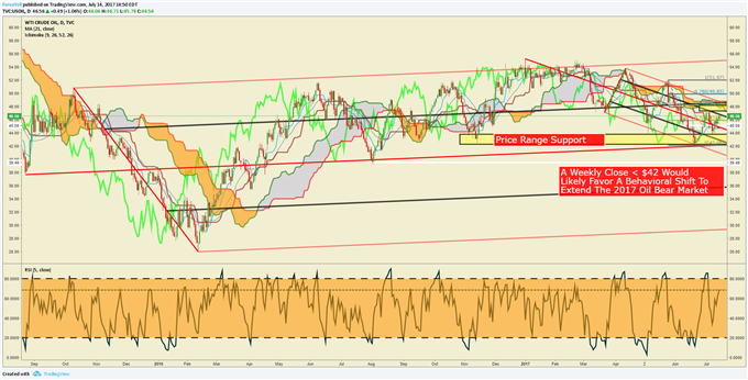 Crude Oil Rises Into 55-DMA On 5% Weekly Gain, Production Rises
