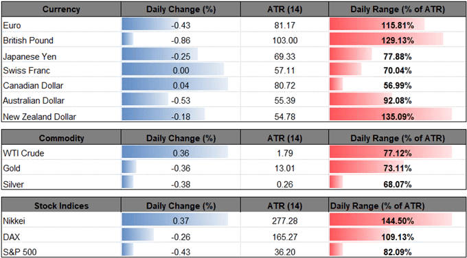 Image of daily change for major currencies