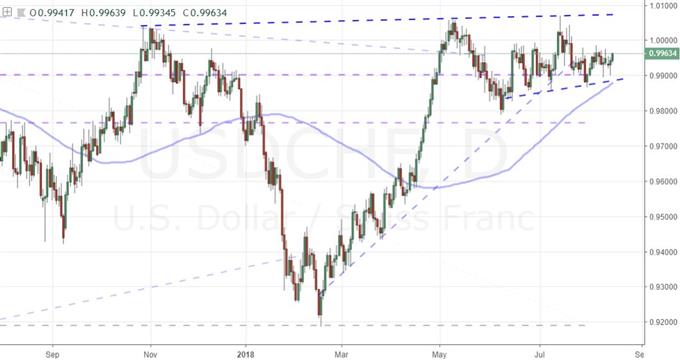 Daily Chart of USDCHF