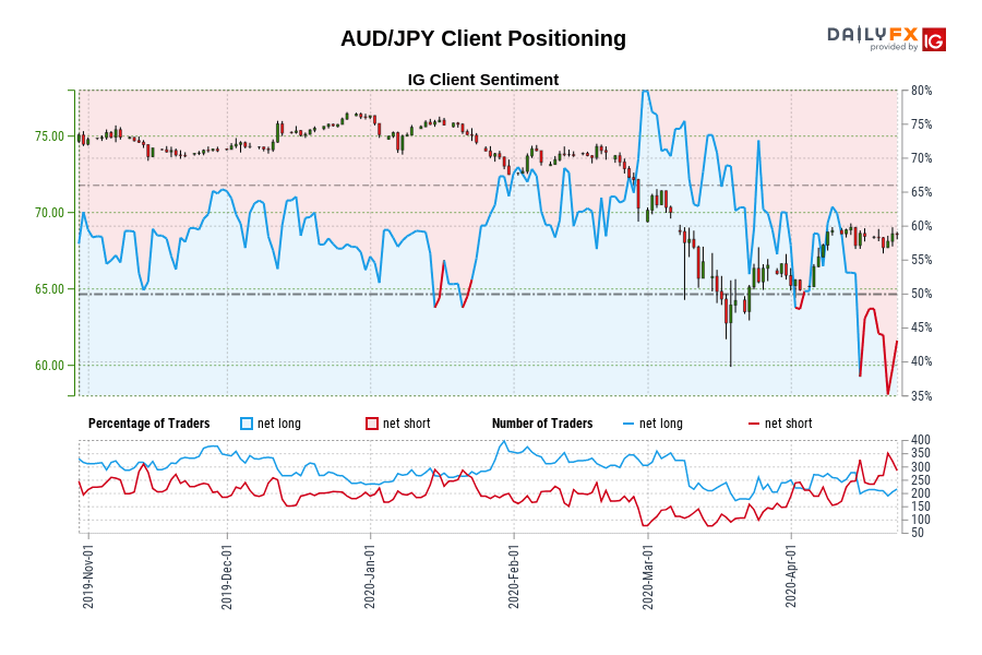 AUD / JPY client positioning