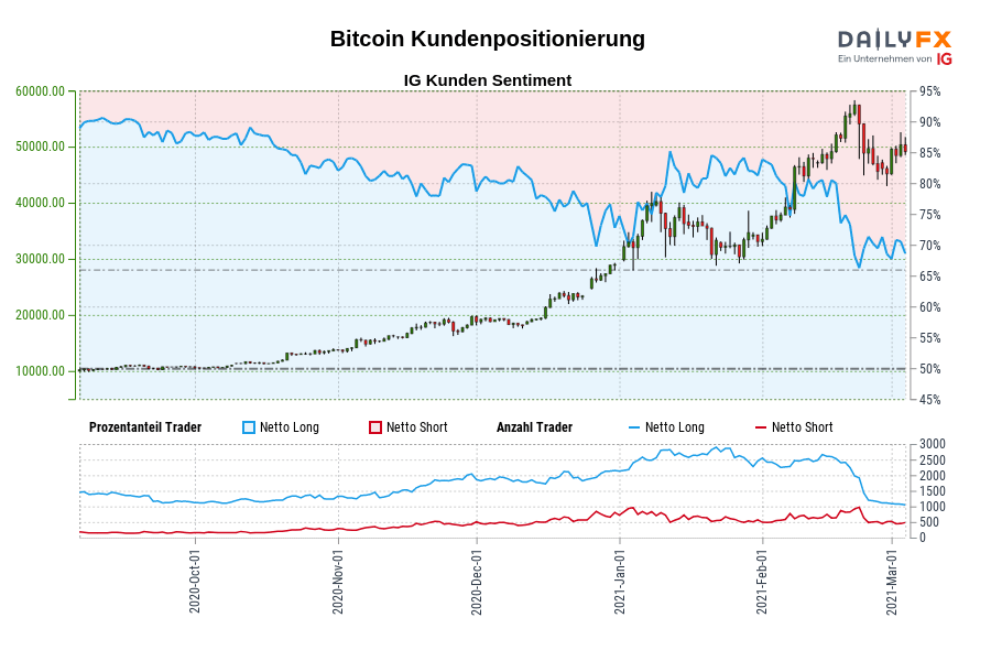 Bitcoin Kundenpositionierung