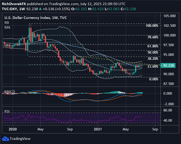 DXY Index Price Chart US Dollar Forecast