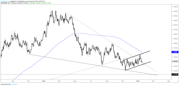 EUR/USD daily chart, broader bear-flag building