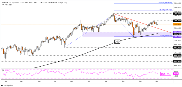 Nasdaq 100 Gains, ASX 200 Faces RBA Rate Decision as Australian Bond Yields Surge