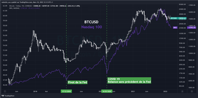 Bitcoin et Fed